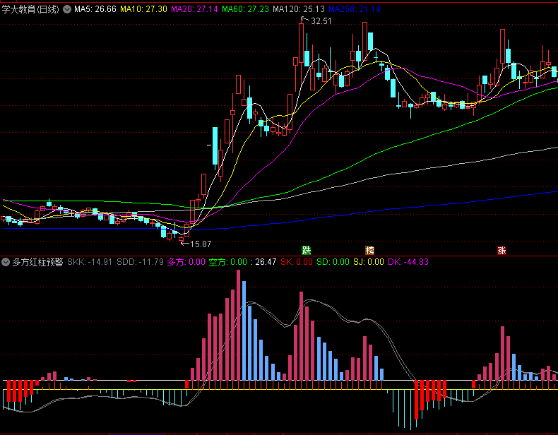 〖多方红柱预警〗副图指标 多头发力 以红柱子提醒 通达信 源码