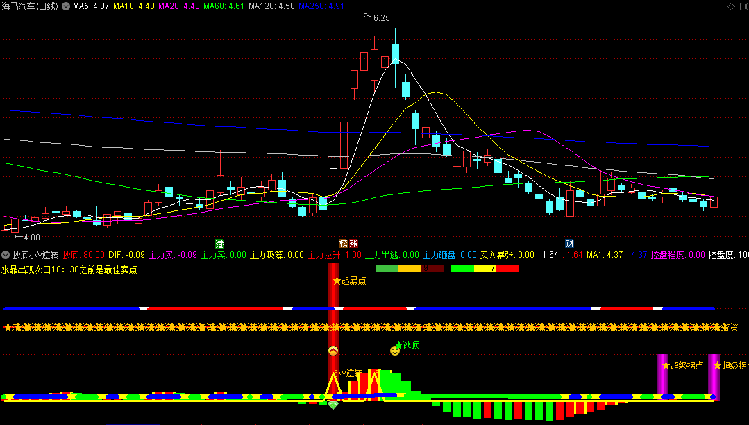 〖抄底小V逆转〗副图指标 终极低点 超级拐点 通达信 源码