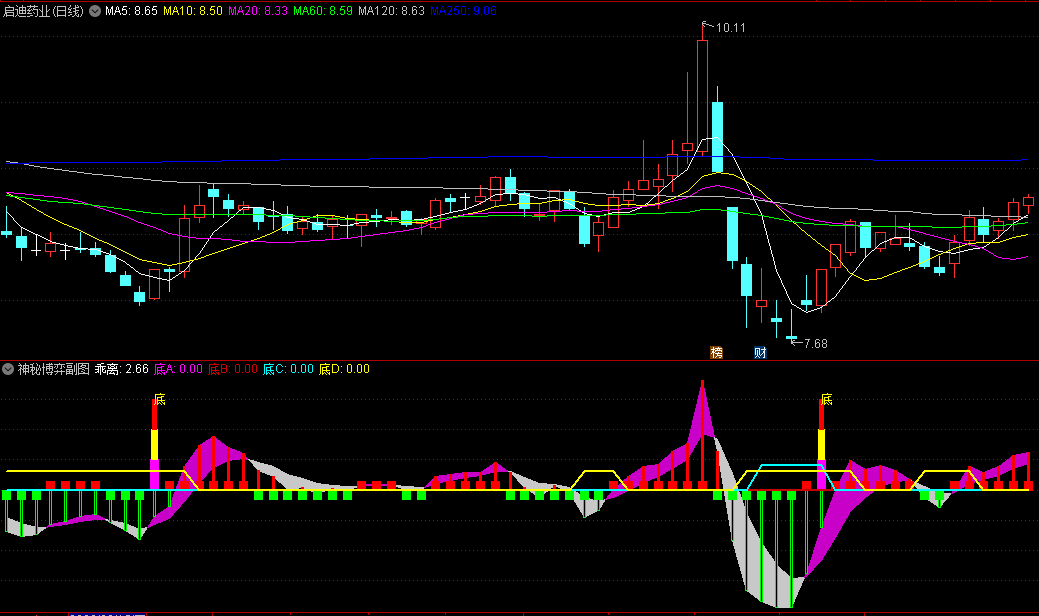 〖神秘博弈〗副图/选股指标 超级底部 底部入场机会提示 通达信 源码