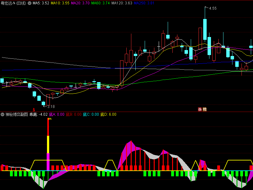 〖神秘博弈〗副图/选股指标 超级底部 底部入场机会提示 通达信 源码