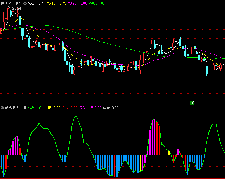 〖粘合多头共振〗副图指标 均线粘合 蓄势而发 通达信 源码