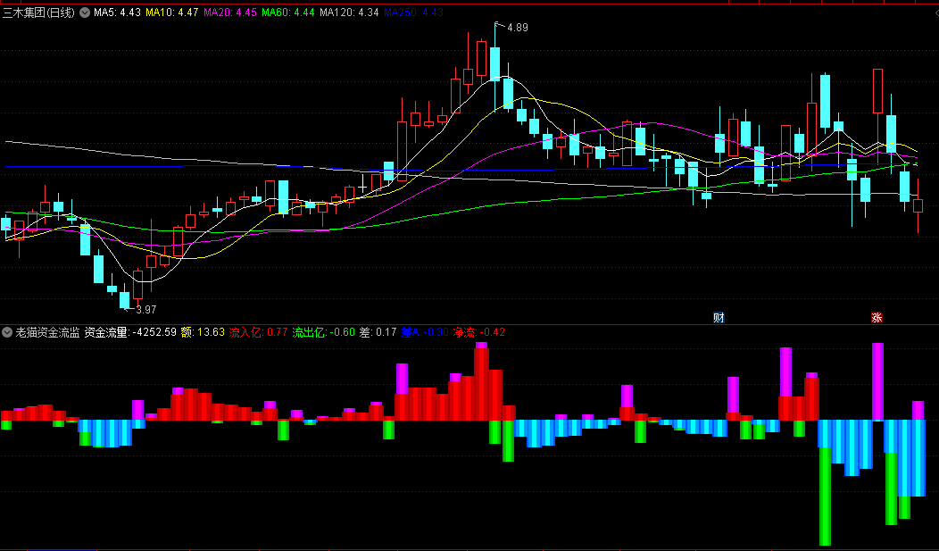 〖老猫资金流监测〗副图指标 把握个股资金流向 图表化资金流向尽收眼底 通达信 源码