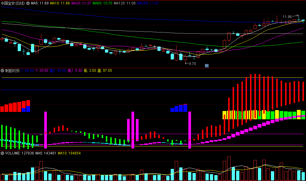 同花顺制胜时刻副图指标 当粉红色柱达到95以上时卖出 当淡绿色柱低于5以下时买入 源码 效果图