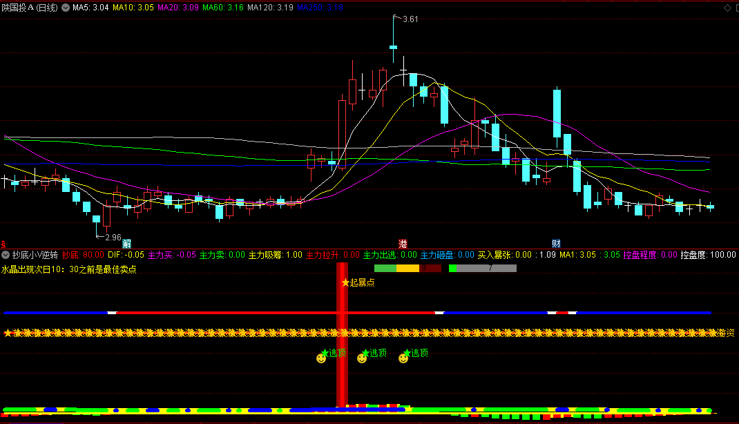〖抄底小V逆转〗副图指标 终极低点 超级拐点 通达信 源码