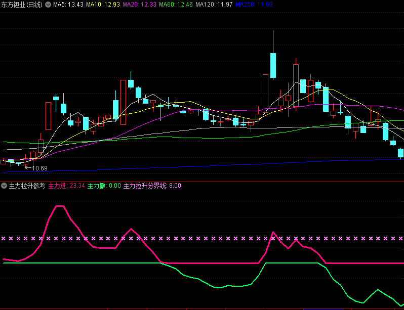 一个不错的〖主力拉升参考〗副图指标 涨停接力 做接力前做好板块风口预判 通达信 源码