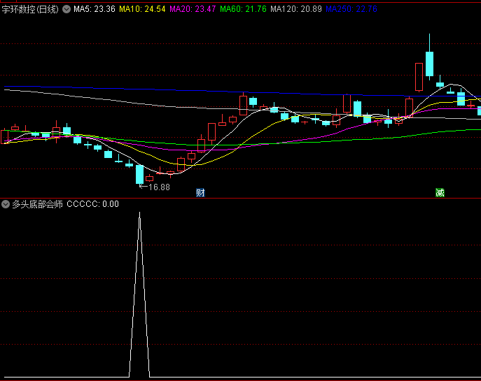 超级版〖多头底部会师〗副图/选股指标 各路多头汇集底部形成一股不可阻挡的强势力量 通达信 源码