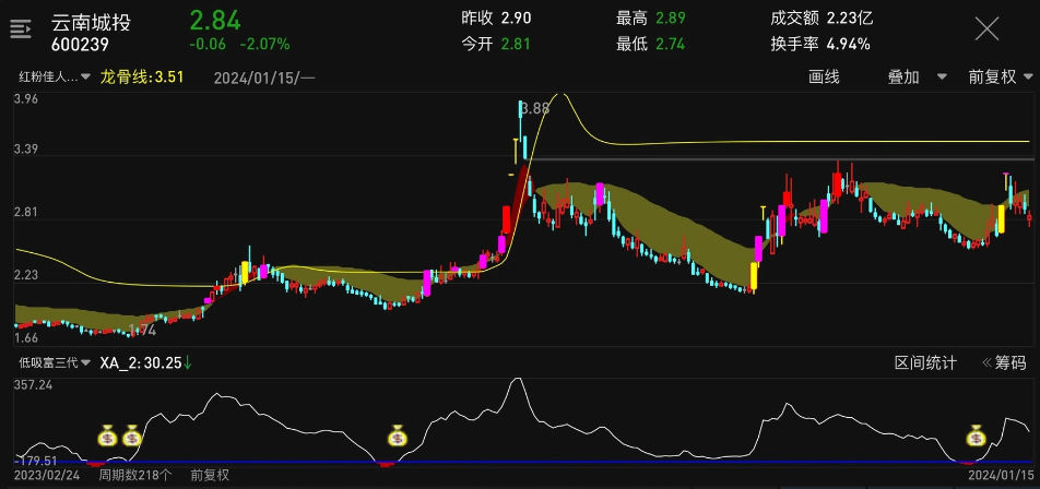 自用〖低吸富三代〗副图/选股指标 追高悔一世 低吸富三代 通达信 源码