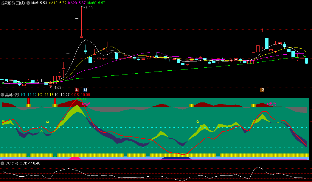 〖黑马出现〗副图指标 大涨区入局 抄底绝对底部 通达信 源码