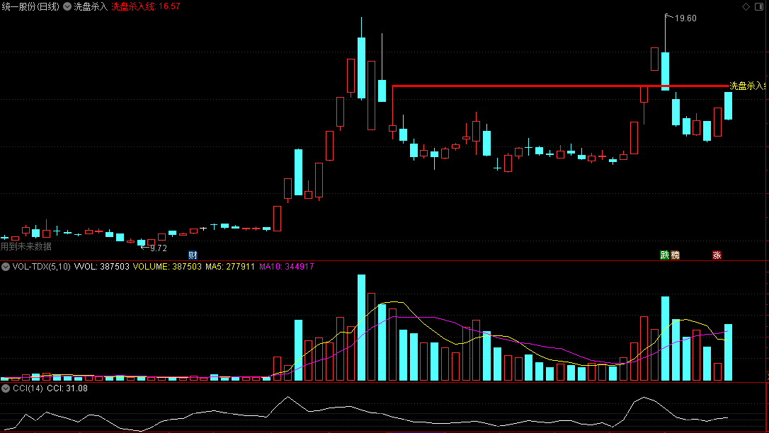 〖洗盘杀入〗主图指标 关键点位介入 图文结合提示买卖点 通达信 源码
