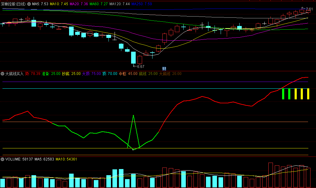 同花顺大底线买入副图指标 红绿趋势 大底绿箭头 源码 效果图