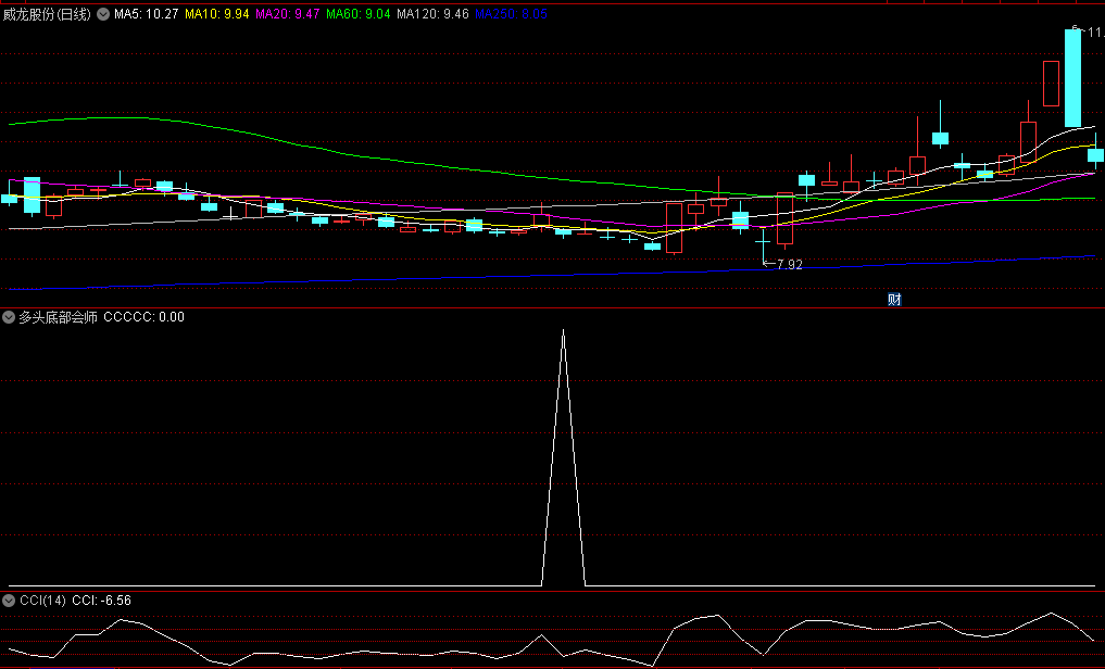 超级版〖多头底部会师〗副图/选股指标 各路多头汇集底部形成一股不可阻挡的强势力量 通达信 源码