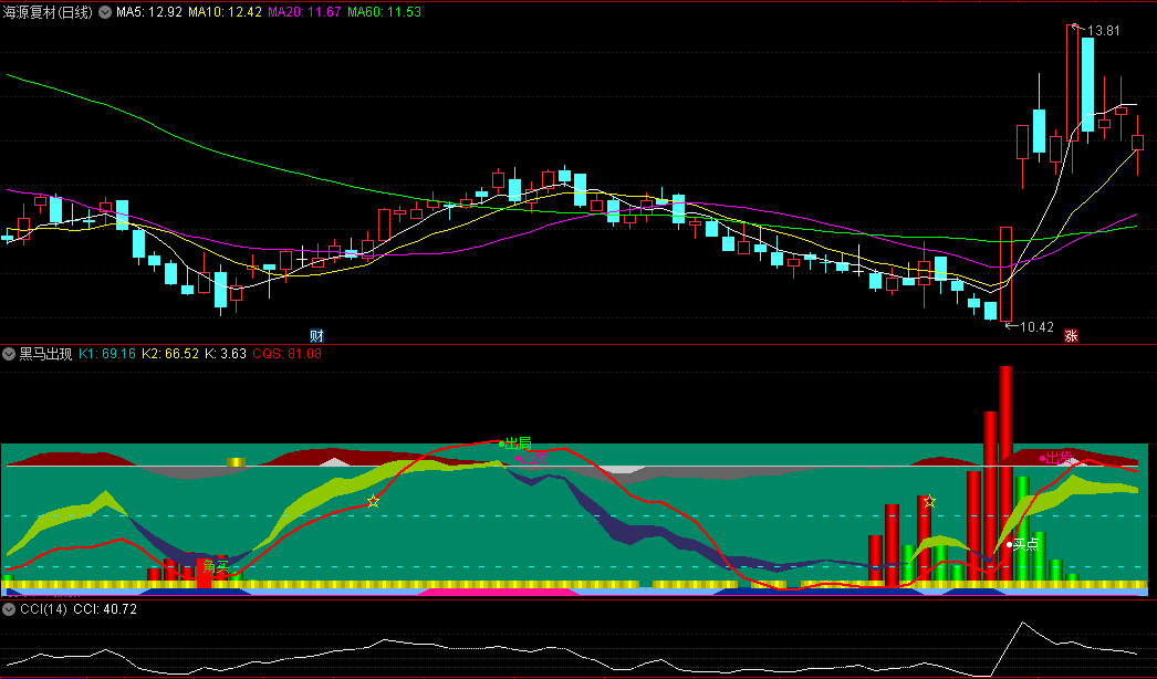 〖黑马出现〗副图指标 大涨区入局 抄底绝对底部 通达信 源码