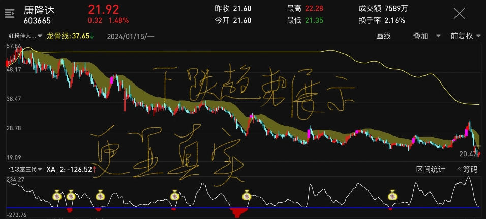 自用〖低吸富三代〗副图/选股指标 追高悔一世 低吸富三代 通达信 源码