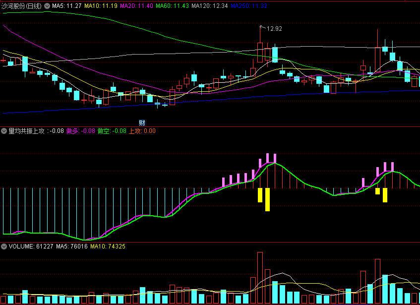 〖量均共振上攻〗副图指标 量能+均线共振 双色同时出现拉升 通达信 源码