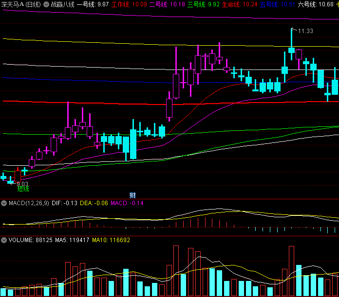 〖战赢八线〗主图指标 紫色K线为主升阶段 蓝色K线为主跌阶段 通达信 源码