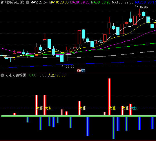 〖大涨大跌提醒〗副图指标 大幅调整大幅反弹 文字提示 通达信 源码