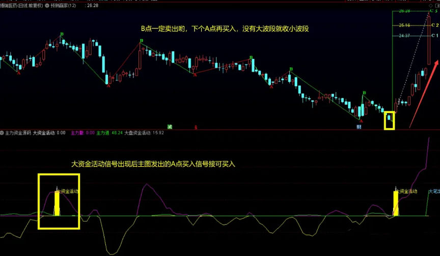 〖ABC预测赢家大主力资金〗主图/副图/选股指标 优化信号 波段趋势判断牛股 通达信 源码