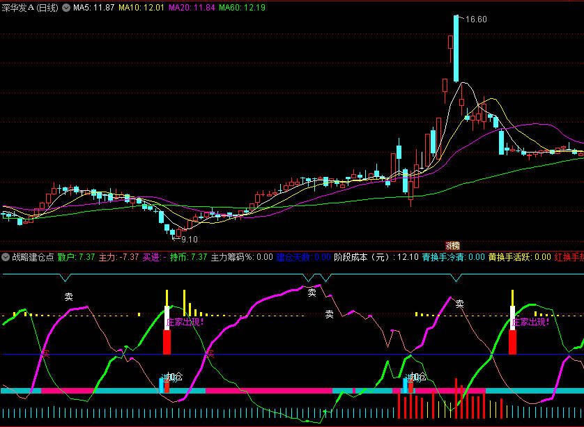 〖战略建仓点〗副图指标 庄家出现 战略建仓 通达信 源码