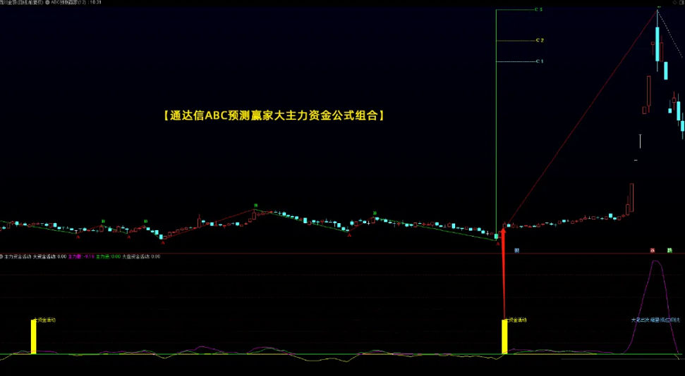 〖ABC预测赢家大主力资金〗主图/副图/选股指标 优化信号 波段趋势判断牛股 通达信 源码