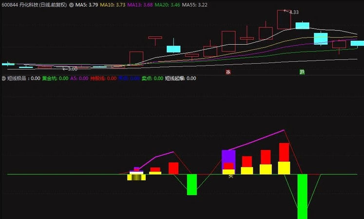 〖短线极品〗副图指标 能抓住长白山 深中华等很多牛股 很牛的一个副图 通达信 源码