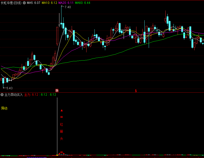 〖主力异动买入〗副图指标 强庄异动 倍量量+突破前高高 通达信 源码