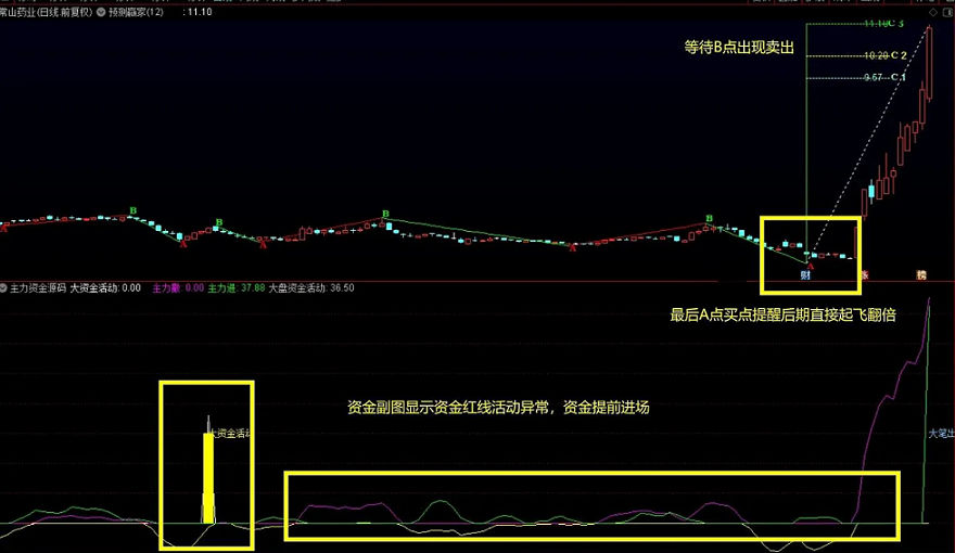 〖ABC预测赢家大主力资金〗主图/副图/选股指标 优化信号 波段趋势判断牛股 通达信 源码