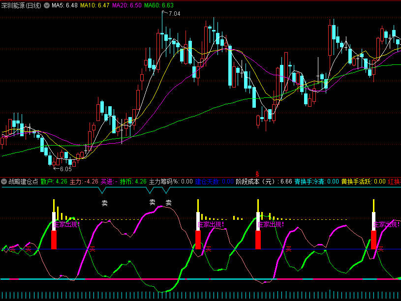 〖战略建仓点〗副图指标 庄家出现 战略建仓 通达信 源码