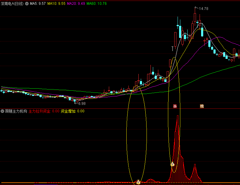 〖跟随主力机构建仓〗副图指标 波段操作 准确出击 通达信 源码