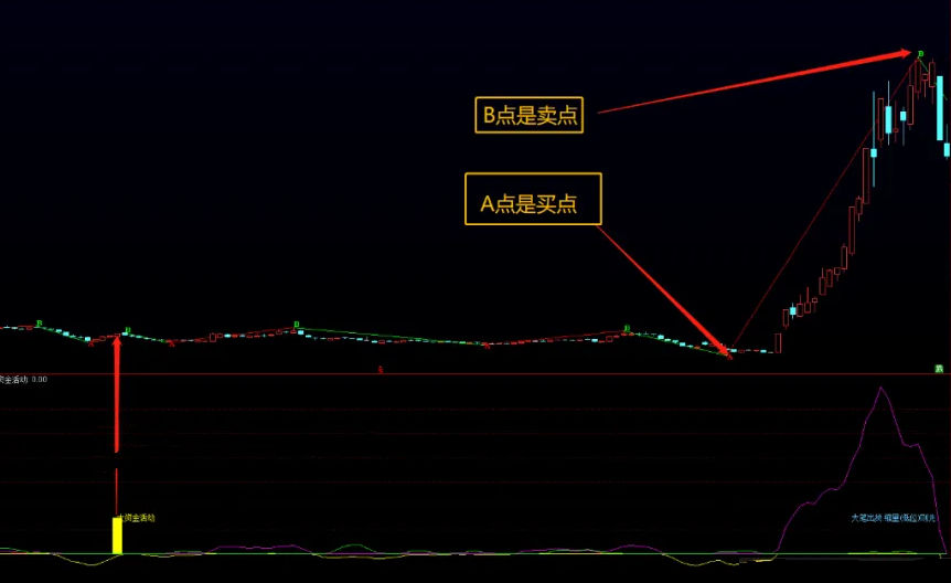 〖ABC预测赢家大主力资金〗主图/副图/选股指标 优化信号 波段趋势判断牛股 通达信 源码