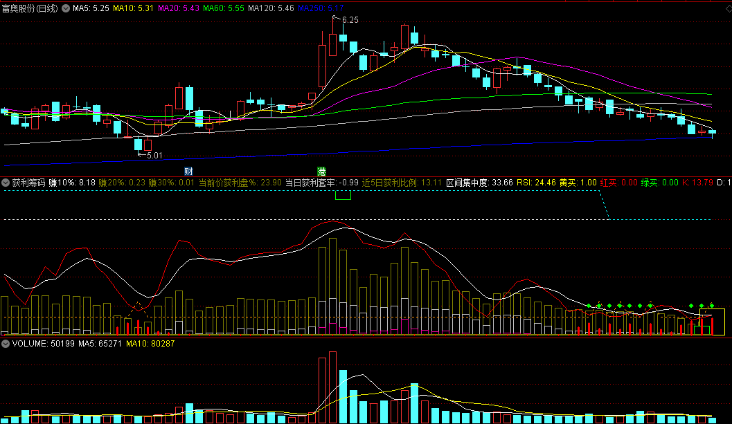 〖获利筹码〗副图指标 察看动态底部 提示高低点 通达信 源码