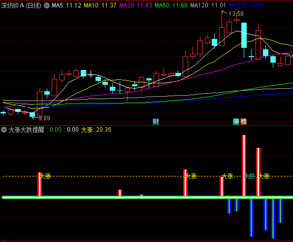 〖大涨大跌提醒〗副图指标 大幅调整大幅反弹 文字提示 通达信 源码