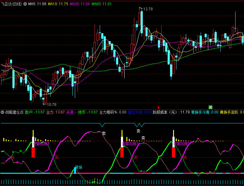 〖战略建仓点〗副图指标 庄家出现 战略建仓 通达信 源码