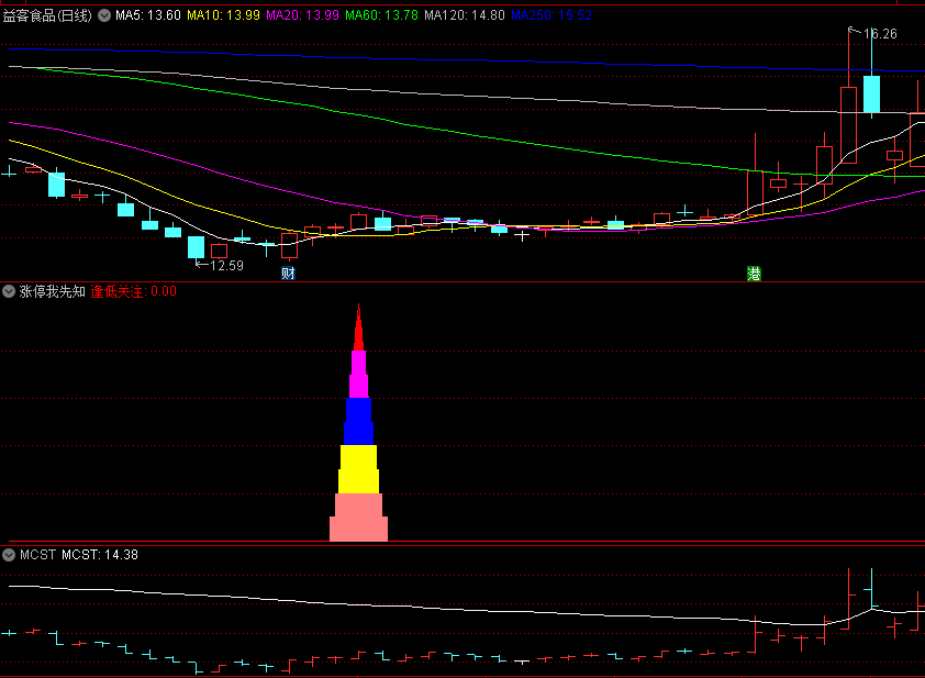 同花顺涨停我先知副图指标 底部结构关注 大资金进场 源码 效果图