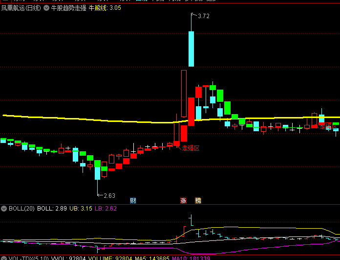 〖游资涨停〗副图/选股指标 股价穿越牛熊线进入走强区 无未来 通达信 源码
