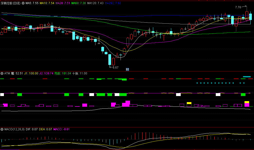 同花顺ATM副图指标 量能合格线>50 连续多日合格即表示该股有上涨动能 源码 效果图