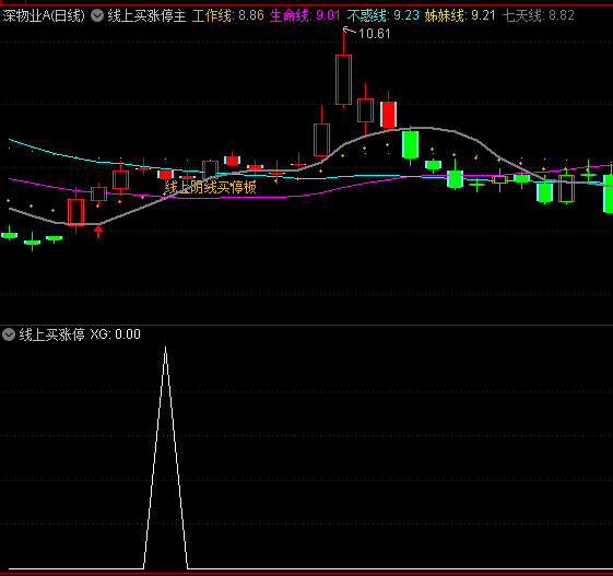 〖线上买涨停〗主图/副图/选股指标 提前买入等涨停的主图指标 验证效果不错 通达信 源码