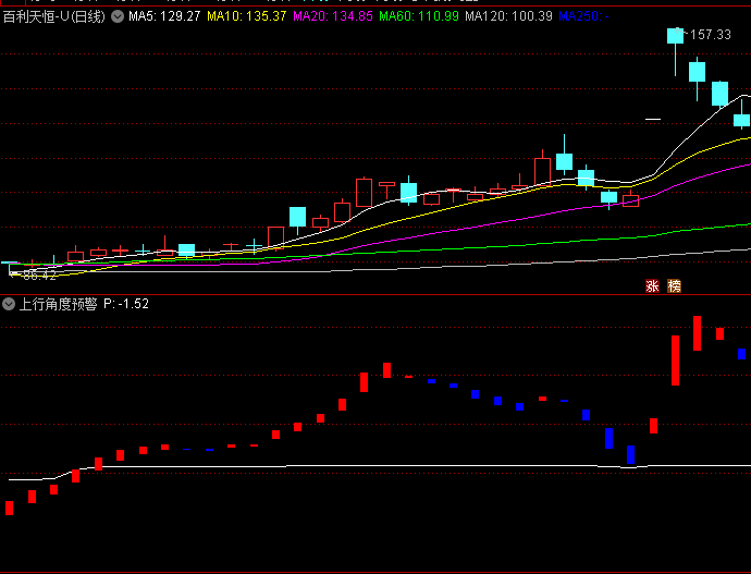 〖上行角度预警〗副图指标 红柱子穿白线 K线要上行 无未来 通达信 源码
