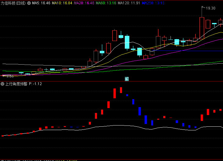 〖上行角度预警〗副图指标 红柱子穿白线 K线要上行 无未来 通达信 源码