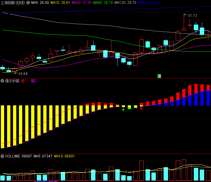 〖强子抄底〗副图指标 红箭头+钱袋子 MACD抄底 通达信 源码