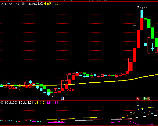 〖游资涨停〗副图/选股指标 股价穿越牛熊线进入走强区 无未来 通达信 源码