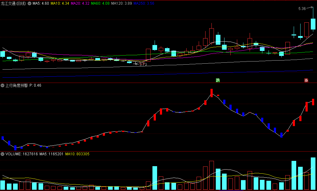〖上行角度预警〗副图指标 红柱子穿白线 K线要上行 无未来 通达信 源码