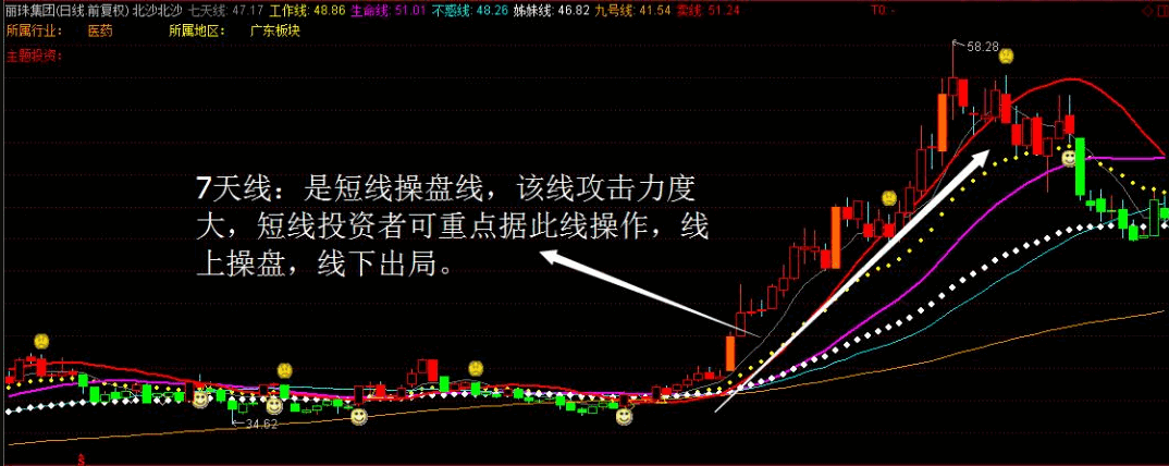 〖私募七根线〗主图指标 用它操盘 想不抓牛都困难 通达信 源码