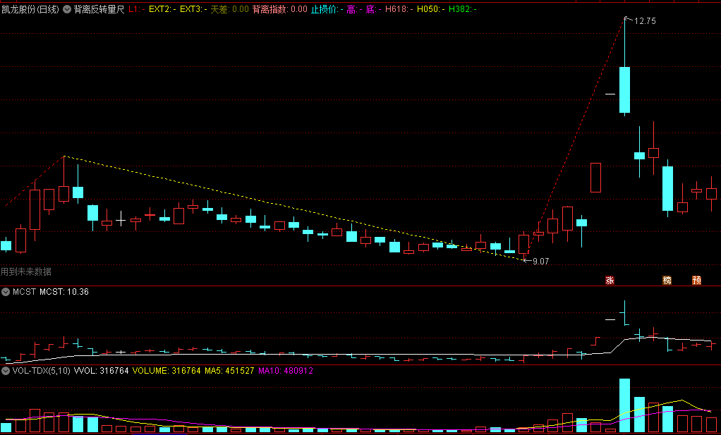 〖背离反转量尺〗主图指标 对背离区间标记 划长框提醒 通达信 源码