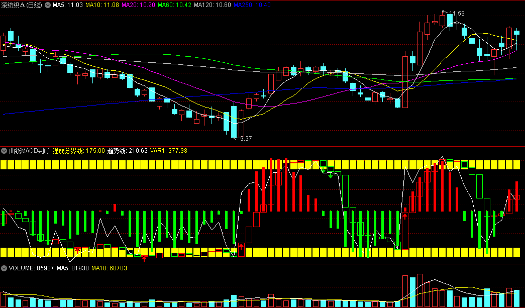 同花顺曲线MACD判断副图指标 短线趋势 逃顶逃底 源码 效果图