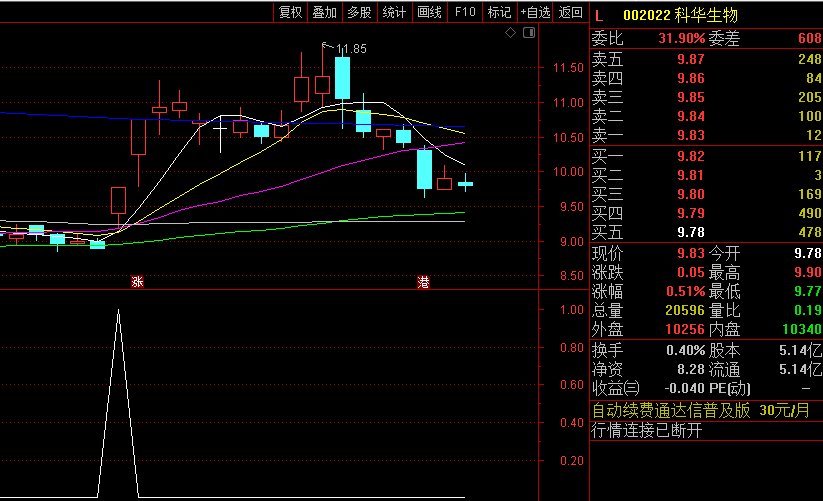 【精品】〖势如破竹〗副图/选股指标 出现信号就表示可以加入股池观察 信号清晰明确 通达信 源码