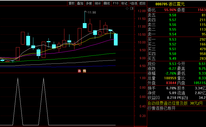 【精品】〖势如破竹〗副图/选股指标 出现信号就表示可以加入股池观察 信号清晰明确 通达信 源码