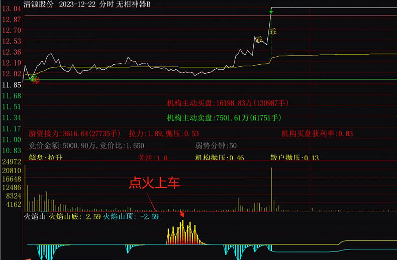 〖火焰山点火上车〗分时副图指标 出现火焰山及时上车 无未来 通达信 源码