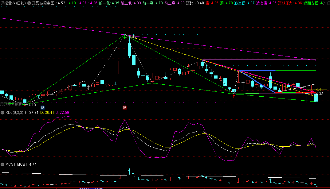 〖江恩波段〗主图指标 非常难得的划线主图 有未来函数 通达信 源码