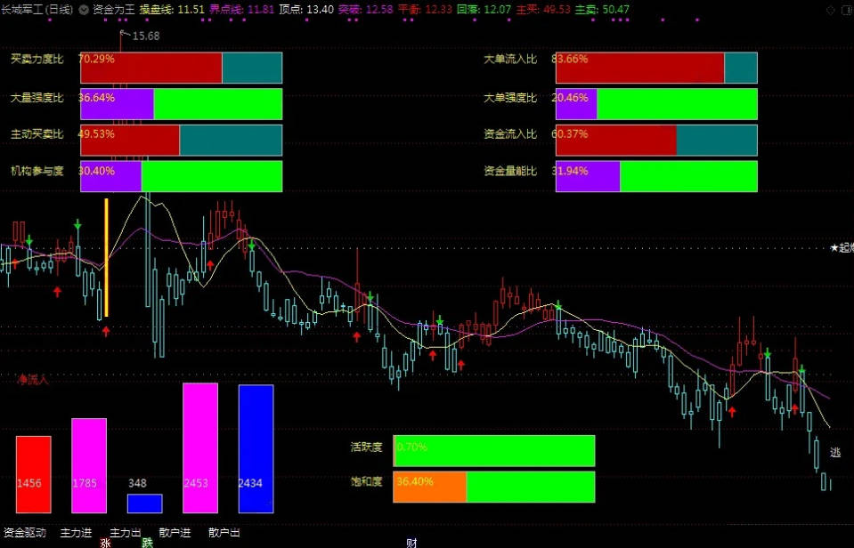 〖资金为王〗主图指标 需要L2行情支持 源码分享 通达信 源码