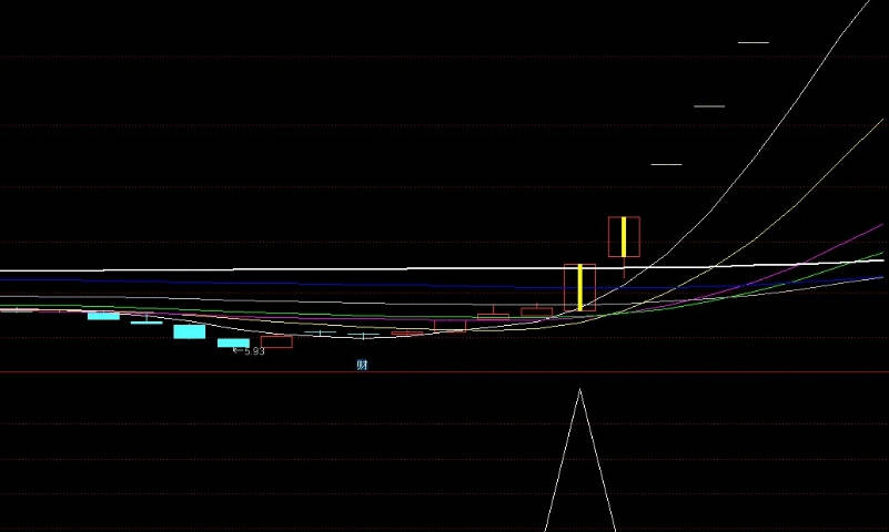 〖蓄势出击〗蓄势出击指标 牛熊趋势线战法 无未来函数 通达信 源码